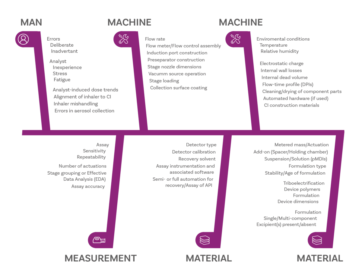 particle impaction, cascade impaction