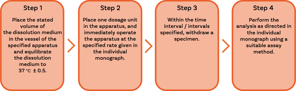 Testing procedure for both Apparatus 1 and 2