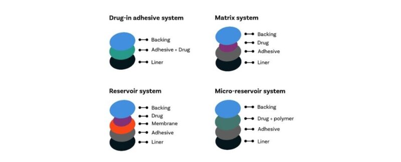 Beyond the Conventional: Exploring the Value of Dissolution Tests for Complex Dosage Forms