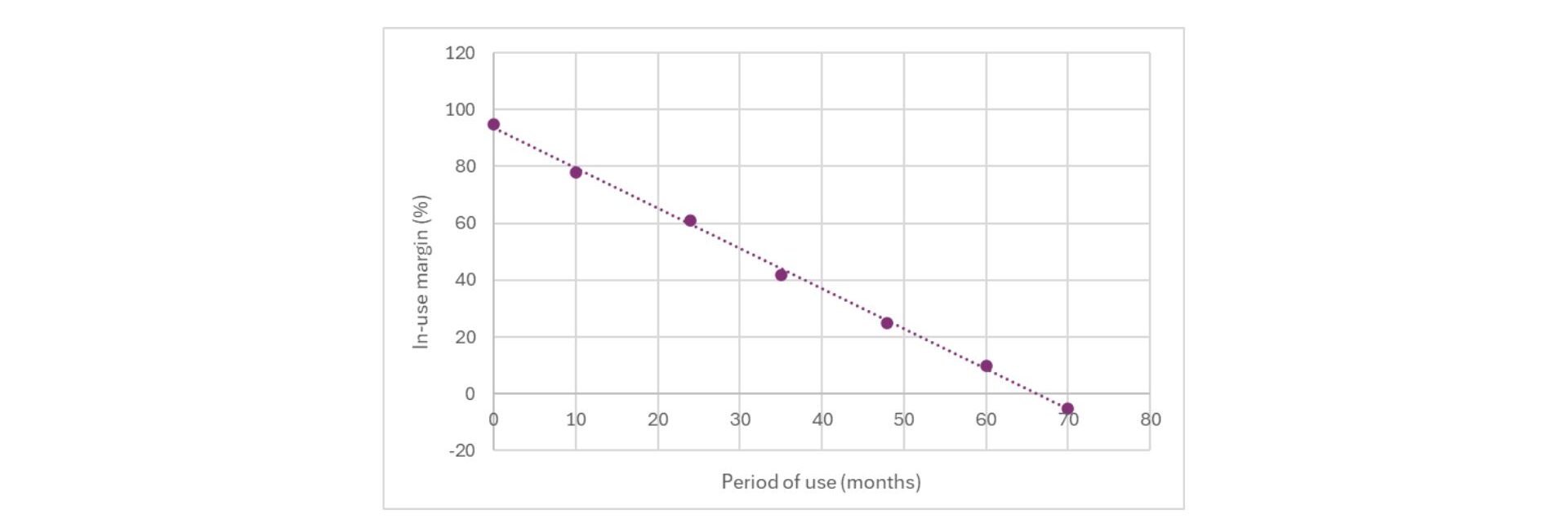 Tracking In-Use Margin as a function of time is useful for predicting a date for remedial attention
