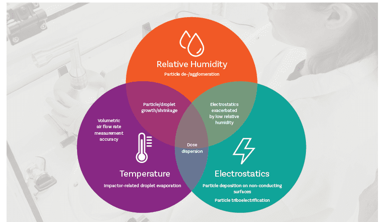 Environmental Control: The Often-Overlooked Issue That Can Compromise Inhaler Testing