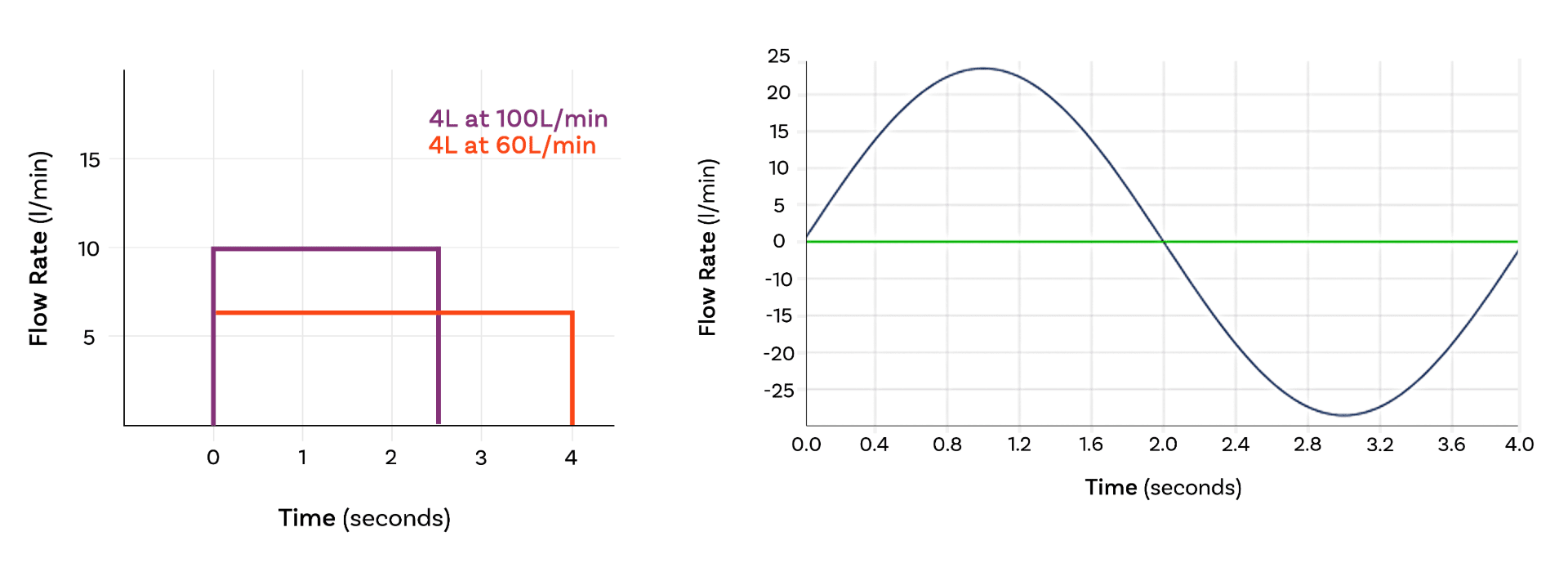 Square wave and sinusoidal graphs of breathing