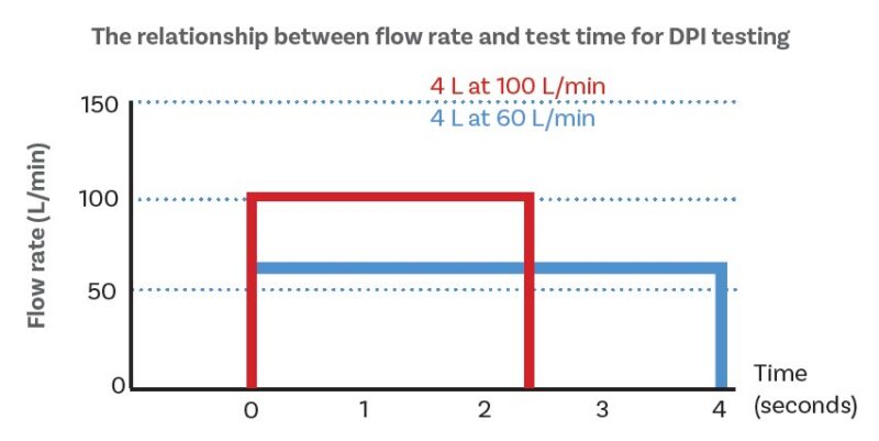 Relationship between flow rate and test time for DPI testing