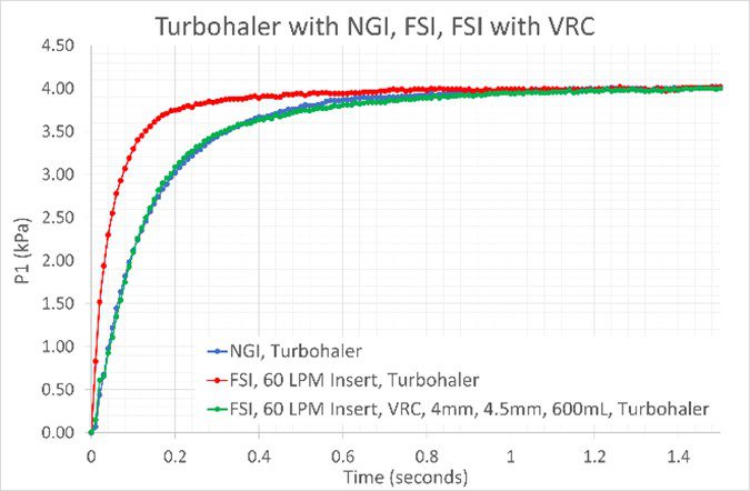 Volume and Resistance Compensator VRC